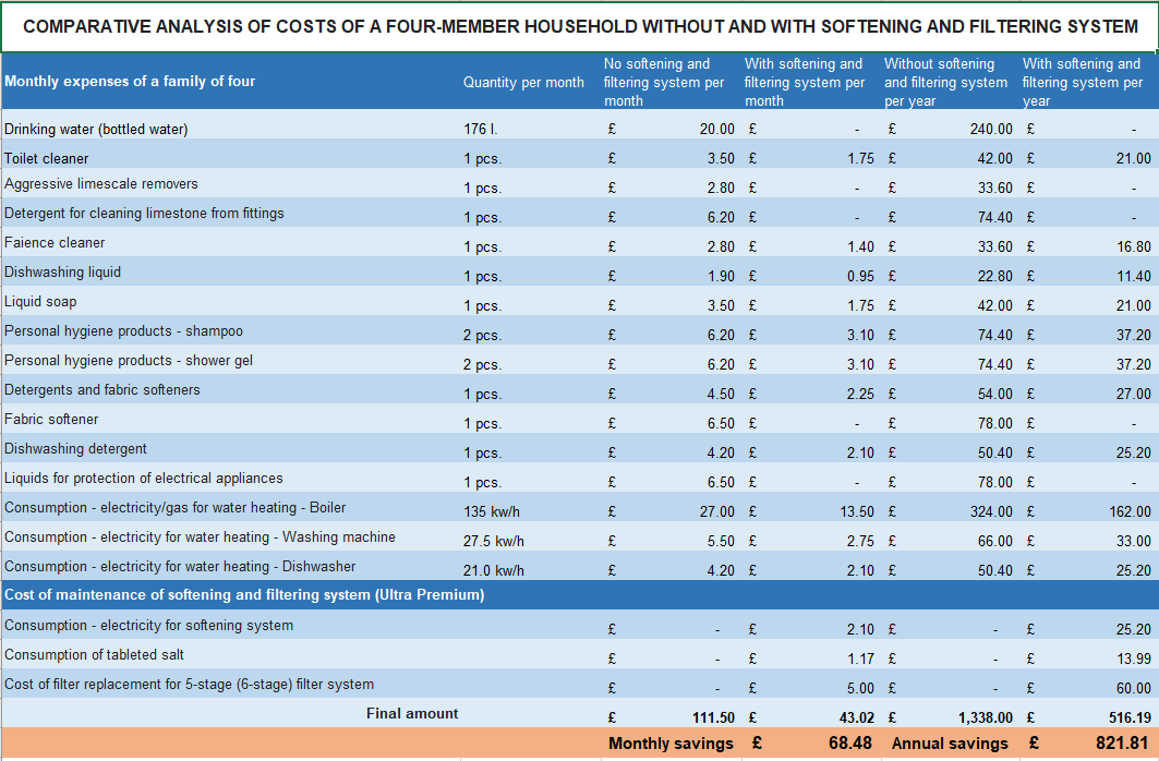 Comparative cost analysis of a four-member household without and with a softening and filtering system